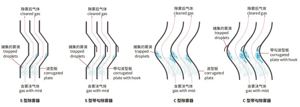 Guaranteed Quality Made of Curved Parallel Plates Vane Type Mist Eliminators